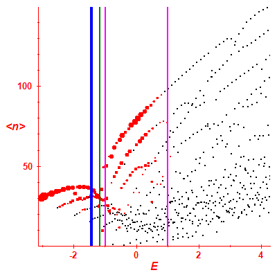 Peres lattice <N>
